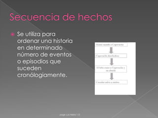 Diagrama de VennRefleja los puntos de convergencia y dicergencia entre dos elementos.Los elementos comunes se colocan en la unión de ambos circulos.Jorge Luis Neira 1 D