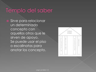 Circulo problema/solución o causa /efectoPermite ver un problema y sus múltiples soluciones o un hecho que desencadena múltiples causas.Jorge Luis Neira 1 D