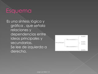 Tipos de Organizadores GráficosEsquemaMapa conceptualLínea de tiempoConstelación de palabrasCuadro anticipatorioDiagrama de VennSecuencia de hechosCirculo problema/solución o causa /efectoTemplo del saberEl peineCancha de tenisJorge Luis Neira 1 D