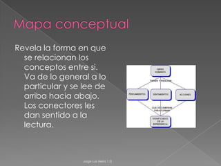 EsquemaEs una síntesis lógica y gráfica , que señala relaciones y dependencias entre ideas principales y secundarias.Se lee de izquierda a derecha.Jorge Luis Neira 1 D