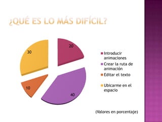 20
30            Introducir
              animaciones
              Crear la ruta de
              animación
              Editar el texto

              Ubicarme en el
10
              espacio
     40



          (Valores en porcentaje)
 