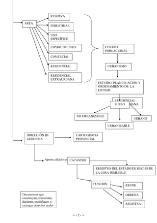 ~ - 2 - ~
Aporta cálculos a
AREA
INDUSTRIAL
ESPARCIMIENTO
COMERCIAL
RESIDENCIAL
EXTRAURBANA
RESIDENCIAL
RESERVA
USO
ESPECÍFICO
RESIDENCIAL
EXTRAURBANA
CENTRO
POBLACIONAL
URBANISMO
ESTUDIO, PLANIFICACIÓN Y
ORDENAMIENTO DE LA
CIUDAD
NO URBANIZABLE
URBANIZABLE
URBANO
SUELO
DIRECCIÓN DE
GEODESIA
CARTOGRAFIA
PROVINCIAL
CATASTRO
REGISTRO DEL ESTADO DE HECHO DE
LA COSA INMUEBLE
FUNCION REUNE
ORDENA
REGISTRA
Documentos que
constituyan, transmitan,
declaren, modifiquen o
extingan derechos reales
 