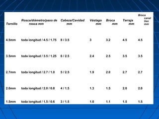 Tornillo 
Rosca/diámetro/paso de 
rosca mm 
Cabeza/Cavidad 
mm 
Vástago 
mm 
Broca 
mm 
Terraja 
mm 
Broca 
canal 
liso 
mm 
4.5mm toda longitud / 4.5 / 1.75 8 / 3.5 3 3.2 4.5 4.5 
3.5mm toda longitud / 3.5 / 1.25 6 / 2.5 2.4 2.5 3.5 3.5 
2.7mm toda longitud / 2.7 / 1.0 5 / 2.5 1.9 2.0 2.7 2.7 
2.0mm toda longitud / 2.0 / 0.8 4 / 1.5 1.3 1.5 2.0 2.0 
1.5mm toda longitud / 1.5 / 0.6 3 / 1.5 1.0 1.1 1.5 1.5 
 