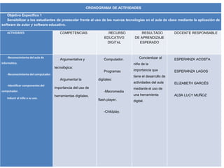 CRONOGRAMA DE ACTIVIDADES 
Objetivo Especifico 1 
Sensibilizar a los estudiantes de preescolar frente al uso de las nuevas tecnologías en el aula de clase mediante la aplicación de 
software de autor y software educativo. 
ACTIVIDADES COMPETENCIAS RECURSO 
EDUCATIVO 
DIGITAL 
RESULTADO 
DE APRENDIZAJE 
ESPERADO 
DOCENTE RESPONSABLE 
-Reconocimiento del aula de 
informática. 
-Reconocimiento del computador. 
-Identificar componentes del 
computador. 
Inducir al niño a su uso. 
Argumentativa y 
tecnológica: 
Argumentar la 
importancia del uso de 
herramientas digitales. 
Computador. 
Programas 
digitales: 
-Macromedia 
flash player. 
-Childplay. 
Concientizar al 
niño de la 
importancia que 
tiene el desarrollo de 
actividades del aula 
mediante el uso de 
una herramienta 
digital. 
ESPERANZA ACOSTA 
ESPERANZA LAGOS 
ELIZABETH GARCÉS 
ALBA LUCY MUÑOZ 
 
