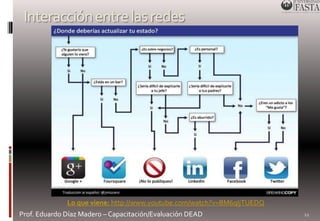 Interacción entre las redes 
Prof. Eduardo Díaz Madero – Capacitación/Evaluación DEAD 
12 
Lo que viene: http://www.youtube.com/watch?v=BM6qIjTUEDQ 
 