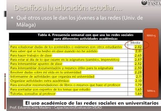 Desafíos a la educación: estudiar…. 
 Qué otros usos le dan los jóvenes a las redes (Univ. de 
Málaga) 
Prof. Eduardo Díaz Madero – Capacitación/Evaluación DEAD 
MAX=5 
MIN=1 
 