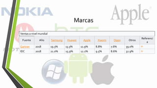 Marcas
Ventas a nivel mundial
Fuente Año Samsung Huawei Apple Xiaomi Oppo Otros
Referenci
a
Gartner 2018 19.3% 13.3% 11.9% 8.8% 7.6% 39.0% 52
IDC 2018 21.0% 15.9% 12.1% 9.5% 8.6% 32.9% 53
 