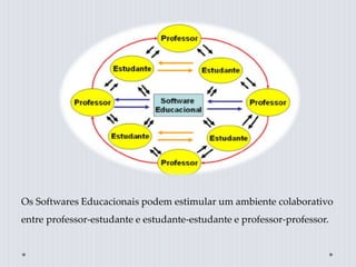 Os Softwares Educacionais podem estimular um ambiente colaborativo
entre professor-estudante e estudante-estudante e professor-professor.
 