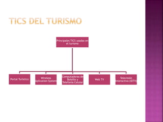 Principales TICS usadas en
el turismo
Portal Turístico Wireless
Aplication System
Computadoras de
Bolsillo y
Telefonía Celular
Web TV
Televisión
Interactiva (iDTV)
 