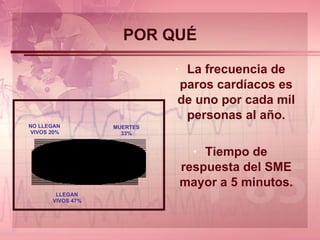 POR QUÉ La frecuencia de paros cardíacos es de uno por cada mil personas al año. Tiempo de respuesta del SME mayor a 5 minutos. 