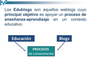 Los Edublogs son aquellos weblogs cuyo
principal objetivo es apoyar un proceso de
enseñanza-aprendizaje en un contexto
edu...