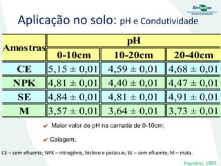 Aplicação no solo: pH e Condutividade
Amostras
CE
NPK
SE
M

pH
0-10cm
5,15 ± 0,01
4,81 ± 0,01
4,84 ± 0,01
3,57 ± 0,01

✔
✔

10-20cm
4,59 ± 0,01
4,40 ± 0,01
4,81 ± 0,01
3,64 ± 0,01

20-40cm
4,68 ± 0,01
4,47 ± 0,01
4,91 ± 0,01
3,73 ± 0,01

Maior valor de pH na camada de 0-10cm;
Calagem;

CE – com efluente; NPK – nitrogênio, fósforo e potássio; SE – sem efluente; M – mata.
Faustino, 1997.

 