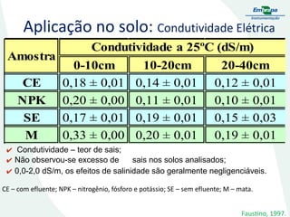 Aplicação no solo: Condutividade Elétrica
Amostra
CE
NPK
SE
M

Condutividade a 25ºC (dS/m)
0-10cm
0,18 ± 0,01
0,20 ± 0,00
0,17 ± 0,01
0,33 ± 0,00

10-20cm
0,14 ± 0,01
0,11 ± 0,01
0,19 ± 0,01
0,20 ± 0,01

20-40cm
0,12 ± 0,01
0,10 ± 0,01
0,15 ± 0,03
0,19 ± 0,01

Condutividade – teor de sais;
✔ Não observou-se excesso de
sais nos solos analisados;
✔ 0,0-2,0 dS/m, os efeitos de salinidade são geralmente negligenciáveis.
✔

CE – com efluente; NPK – nitrogênio, fósforo e potássio; SE – sem efluente; M – mata.
Faustino, 1997.

 