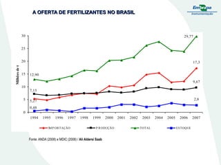 A OFERTA DE FERTILIZANTES NO BRASIL

30

29,77

25

Milhões de t

20

15

17,3
12,90
9,67

10
7,15
5

2,8

5,27
0,48

0
1994

1995

1996

1997

IM P OR TAÇÃO

1998

1999

2000

P R ODUÇÃO

Fonte: ANDA (2008) e MDIC (2008) / Ali Aldersi Saab.

2001

2002

2003
TOTAL

2004

2005

2006
ES TOQUE

2007

 