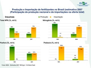 Produção e Importação de fertilizantes no Brasil (estimativa 2007
(Participação da produção nacional e da importações na oferta total)
Insumos

Produção

Total NPK (%, mil t)

Importação

Nitrogênio (%, mil t)
96%
533

75%

73%

68%

2.318

8.613
1.578

32%
747

27%

757

3.253

4%
1983

1983

2007

Fósforo (%, mil t)

25%
757

2006

Potássio (%, mil t)

100%

100%

1.045

727

91%
4.096

49%

51%

2.107

2.199
289

9%
0%

0%
1983

2007

Fonte: ANDA (Estimativa 2007: MB Agro) / Ali Aldersi Saab

1983

2007

 