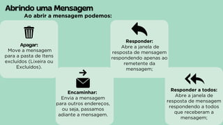 Apagar:
Move a mensagem
para a pasta de Itens
excluídos (Lixeira ou
Excluídos).
Responder:
Abre a janela de
resposta de mensagem
respondendo apenas ao
remetente da
mensagem;
Ao abrir a mensagem podemos:
Encaminhar:
Envia a mensagem
para outros endereços,
ou seja, passamos
adiante a mensagem.
Responder a todos:
Abre a janela de
resposta de mensagem
respondendo a todos
que receberam a
mensagem;
 