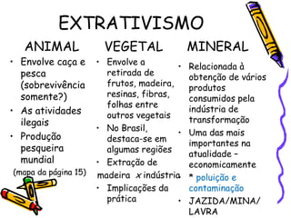 EXTRATIVISMO
   ANIMAL              VEGETAL               MINERAL
• Envolve caça e      • Envolve a
                                         •   Relacionada à
  pesca                 retirada de
                                             obtenção de vários
  (sobrevivência        frutos, madeira,
                                             produtos
  somente?)             resinas, fibras,
                                             consumidos pela
                        folhas entre
• As atividades                              indústria de
                        outros vegetais
  ilegais                                    transformação
                      • No Brasil,
• Produção                               •   Uma das mais
                        destaca-se em
                                             importantes na
  pesqueira             algumas regiões
                                             atualidade –
  mundial             • Extração de          economicamente
(mapa da página 15)   madeira x indústria•   * poluição e
                      • Implicações da       contaminação
                        prática          •   JAZIDA/MINA/
                                             LAVRA
 