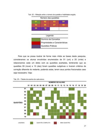Tab. 02 – Relação entre o número da questão e habilidade exigida.

                                     Número das questões
                                01       02          03          04
                                05       06          07          08
                                09       10


                                             Legenda
                                      Domínio de Conceitos
                                      Propriedades e Características
                                      Questões Práticas




      Para que se possa ilustrar de forma mais nítida as bases desta pesquisa,
consideramos os alunos envolvidos enumerados de 01 (um) a 20 (vinte) e
relacionamos cada um deles com as questões acertadas, lembrando que as
questões 09 (nove) e 10 (dez) foram questões subjetivas e tiveram critérios de
correção diferente do restante, podendo estas, terem seus pontos fracionados caso
seja necessário. Veja:


Tab. 03 – Tabela de acertos de cada aluno.
                                               NÚMERO DO ALUNO
                   01 02 03 04 05 06 07 08 09 10 11 12 13 14 15 16 17 18 19 20
              01
              02
              03
              04
              05
QUESTÕES
              06
              07
              08
              09
              10


      LEGENDA:              -    QUESTÃO COMPLETA          -   MEIA QUESTÃO

                                                                                       27
 
