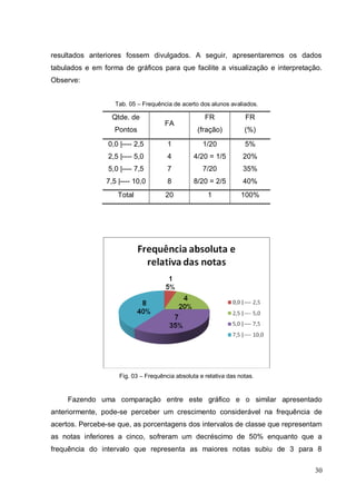 resultados anteriores fossem divulgados. A seguir, apresentaremos os dados
tabulados e em forma de gráficos para que facilite a visualização e interpretação.
Observe:


                   Tab. 05 – Frequência de acerto dos alunos avaliados.

                  Qtde. de                           FR             FR
                                      FA
                   Pontos                         (fração)          (%)

                 0,0 |---- 2,5         1            1/20            5%
                 2,5 |---- 5,0         4         4/20 = 1/5        20%
                 5,0 |---- 7,5         7            7/20           35%
                7,5 |---- 10,0         8         8/20 = 2/5        40%
                    Total             20              1            100%




                     Fig. 03 – Frequência absoluta e relativa das notas.


     Fazendo uma comparação entre este gráfico e o similar apresentado
anteriormente, pode-se perceber um crescimento considerável na frequência de
acertos. Percebe-se que, as porcentagens dos intervalos de classe que representam
as notas inferiores a cinco, sofreram um decréscimo de 50% enquanto que a
frequência do intervalo que representa as maiores notas subiu de 3 para 8

                                                                               30
 