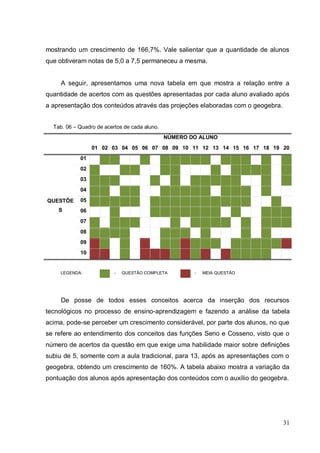 mostrando um crescimento de 166,7%. Vale salientar que a quantidade de alunos
que obtiveram notas de 5,0 a 7,5 permaneceu a mesma.


     A seguir, apresentamos uma nova tabela em que mostra a relação entre a
quantidade de acertos com as questões apresentadas por cada aluno avaliado após
a apresentação dos conteúdos através das projeções elaboradas com o geogebra.


  Tab. 06 – Quadro de acertos de cada aluno.
                                               NÚMERO DO ALUNO
                 01 02 03 04 05 06 07 08 09 10 11 12 13 14 15 16 17 18 19 20
            01
            02
            03
            04

QUESTÕE     05
    S       06
            07
            08
            09
            10


     LEGENDA:             -   QUESTÃO COMPLETA         -   MEIA QUESTÃO




     De posse de todos esses conceitos acerca da inserção dos recursos
tecnológicos no processo de ensino-aprendizagem e fazendo a análise da tabela
acima, pode-se perceber um crescimento considerável, por parte dos alunos, no que
se refere ao entendimento dos conceitos das funções Seno e Cosseno, visto que o
número de acertos da questão em que exige uma habilidade maior sobre definições
subiu de 5, somente com a aula tradicional, para 13, após as apresentações com o
geogebra, obtendo um crescimento de 160%. A tabela abaixo mostra a variação da
pontuação dos alunos após apresentação dos conteúdos com o auxílio do geogebra.




                                                                                31
 