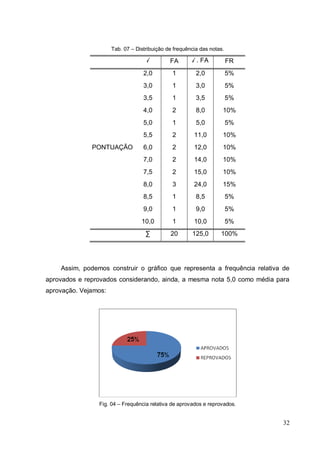 Tab. 07 – Distribuição de frequência das notas.

                                    i         FA       i . FA           FR
                                   2,0         1         2,0            5%
                                   3,0         1         3,0            5%
                                   3,5         1         3,5            5%
                                   4,0         2         8,0        10%
                                   5,0         1         5,0            5%
                                   5,5         2        11,0        10%
              PONTUAÇÃO            6,0         2        12,0        10%
                                   7,0         2        14,0        10%
                                   7,5         2        15,0        10%
                                   8,0         3        24,0        15%
                                   8,5         1         8,5            5%
                                   9,0         1         9,0            5%
                                  10,0         1        10,0            5%
                                    ∑         20       125,0       100%




    Assim, podemos construir o gráfico que representa a frequência relativa de
aprovados e reprovados considerando, ainda, a mesma nota 5,0 como média para
aprovação. Vejamos:




                Fig. 04 – Frequência relativa de aprovados e reprovados.


                                                                             32
 