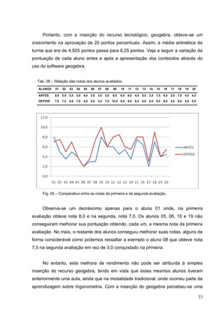 Portanto, com a inserção do recurso tecnológico, geogebra, obteve-se um
crescimento na aprovação de 25 pontos percentuais. Assim, a média aritmética da
turma que era de 4,925 pontos passa para 6,25 pontos. Veja a seguir a variação da
pontuação de cada aluno antes e após a apresentação dos conteúdos através do
uso do software geogebra.


  Tab. 08 – Relação das notas dos alunos avaliados.
   ALUNOS   01    02    03    04    05    06    07    08    09    10    11    12    13    14    15    16    17    18    19   20

   ANTES    8,0   5,0   3,5   5,0   4,0   2,0   3,0   3,0   8,0   6,0   6,0   4,5   5,5   3,5   7,5   6,5   2,0   7,0   4,0 4,5
   DEPOIS   7,0   7,5   5,0   7,0   4,0   2,0   3,5   7,5 10,0 6,0      8,0   8,5   6,0   5,5   8,0   8,0   3,0   9,0   4,0 5,5




     Fig. 05 – Comparativo entre as notas da primeira e da segunda avaliação.


     Observa-se um decréscimo apenas para o aluno 01 onde, na primeira
avaliação obteve nota 8,0 e na segunda, nota 7,0. Os alunos 05, 06, 10 e 19 não
conseguiram melhorar sua pontuação obtendo, cada um, a mesma nota da primeira
avaliação. No mais, o restante dos alunos conseguiu melhorar suas notas, alguns de
forma considerável como podemos ressaltar a exemplo o aluno 08 que obteve nota
7,5 na segunda avaliação em vez de 3,0 conquistado na primeira.


     No entanto, esta melhora de rendimento não pode ser atribuída à simples
inserção do recurso geogebra, tendo em vista que estes mesmos alunos tiveram
anteriormente uma aula, ainda que na modalidade tradicional, onde ocorreu parte da
aprendizagem sobre trigonometria. Com a inserção do geogebra percebeu-se uma

                                                                                                                                  33
 