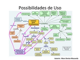 Possibilidades de Uso
Autoria : Mara Denize Mazzardo
 