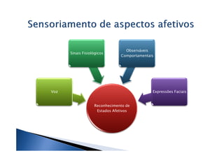 Observáveis
      Sinais Fisiológicos
                               Comportamentais




Voz                                          Expressões Faciais


                   Reconhecimento de
                    Estados Afetivos
 