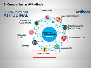 DESENVOLVIMENTO
TRABALHO EM EQUIPE
RELACIONAMENTO
INTERPESSOAL
COMPROMETIMENTO
FLEXIBILIDADE
ORGANIZAÇÃO E
PLANEJAMENTO
TOMADA DE
DECISÃO
LIDERANÇA
VISÃO SISTÊMICA
COMUNICAÇÃO
3. Competências Atitudinais
 