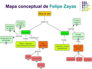 Mapa conceptual de  Felipe Zayas 