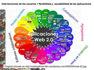 Redessociales
Editorescolaborativos
Agregadores
O
fim
ática
en
linea
Intervenciones de los usuarios + flexibilidad y escalabilidad de las aplicacionesIntervenciones de los usuarios + flexibilidad y escalabilidad de las aplicaciones
Original ubicado en http://markeythink.files.wordpress.com/2009/04/web-20.jpg
Catalogadores
 