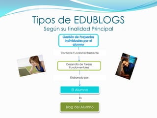 Flexibilidad en el desarrollo de actividadesTipos de Blogs Educativos ConstructivismoConductismoBlogs DidácticosBlogs PedagógicosFinalidad Principal: Educar