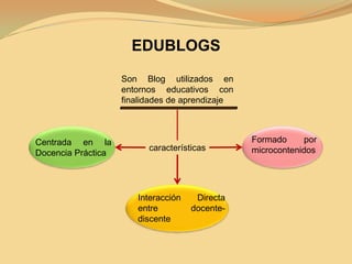 EDUBLOGS<br />Son Blog utilizados en entornos educativos con finalidades de aprendizaje<br />Formado por microcontenidos<b...