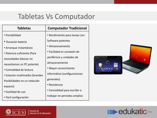 Tabletas Computador Tradicional
• Portabilidad
• Duración batería
• Arranque instantáneo
• Potencia suficiente (Para
necesidades básicas no
necesitamos un PC potente)
• Comodidad de lectura
• Estación multimedia (Grandes
Posibilidades en un reducido
espacio)
• Facilidad de uso
• Fácil configuración
• Rendimiento para tareas con
Software potentes
• Almacenamiento
• Facilidad en conexión de
periféricos y unidades de
almacenamiento
• Mayor conocimiento
informático (configuraciones
generales)
• Resistencia
• Comodidad para escribir o
trabajar en periodos amplios
Tabletas Vs Computador
 
