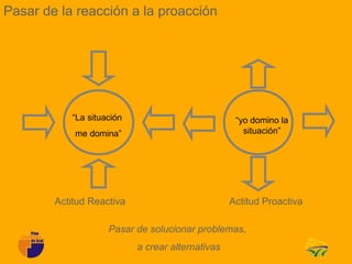 Pasar de la reacción a la proacción




           “La situación                           “yo domino la
            me domina”                               situación”




        Actitud Reactiva                          Actitud Proactiva

                    Pasar de solucionar problemas,
                           a crear alternativas
 