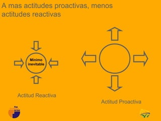 A mas actitudes proactivas, menos
actitudes reactivas




         Mínimo
        inevitable




    Actitud Reactiva
                             Actitud Proactiva
 