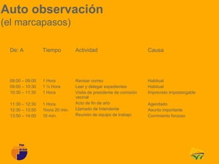 Auto observación
(el marcapasos)

 De: A           Tiempo          Actividad                          Causa




 08:00 – 09:00   1 Hora          Revisar correo                     Habitual
 09:00 – 10:30   1 ½ Hora        Leer y delegar expedientes         Habitual
 10:30 – 11:30   1 Hora          Visita de presidente de comisión   Imprevisto impostergable
                                 vecinal
 11:30 – 12:30   1 Hora.         Acto de fin de año                 Agendado
 12:30 – 13:50   1hora 20 min.   Llamado de Intendente              Asunto importante
 13:50 – 14:00   10 min.         Reunión de equipo de trabajo       Corrimiento forzoso
 