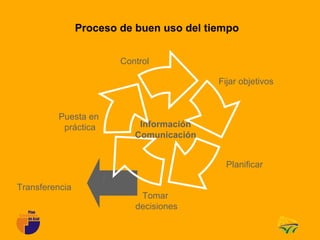 Proceso de buen uso del tiempo


                        Control

                                          Fijar objetivos


         Puesta en
          práctica          Información
                           Comunicación


                                            Planificar

Transferencia
                            Tomar
                           decisiones
 
