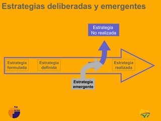 Estrategias deliberadas y emergentes

                                    Estrategia
                                   No realizada




 Estrategia   Estrategia                     Estrategia
 formulada     definida                      realizada


                           Estrategia
                           emergente
 