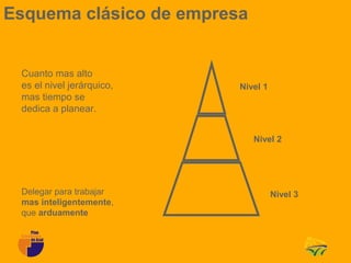 Esquema clásico de empresa


 Cuanto mas alto
 es el nivel jerárquico,   Nivel 1
 mas tiempo se
 dedica a planear.


                              Nivel 2




 Delegar para trabajar               Nivel 3
 mas inteligentemente,
 que arduamente
 