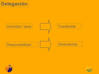 Delegación



  Autoridad / tarea   Transferible




  Responsabilidad     Intransferible
 