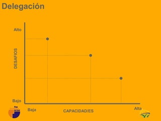 Delegación

  Alto
  DESAFIOS




  Bajo

             Baja                  Alta
                    CAPACIDAD/ES
 