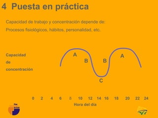 4 Puesta en práctica
Capacidad de trabajo y concentración depende de:
Procesos fisiológicos, hábitos, personalidad, etc.




Capacidad                            A                           A
de                                            B       B
concentración

                                                     C


             0    2    4    6    8       10   12    14 16   18       20   22   24
                                     Hora del día
 