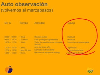 Auto observación
(volvemos al marcapasos)

 De: A           Tiempo          Actividad                          Causa




 08:00 – 09:00   1 Hora          Revisar correo                     Habitual
 09:00 – 10:30   1 ½ Hora        Leer y delegar expedientes         Habitual
 10:30 – 11:30   1 Hora          Visita de presidente de comisión   Imprevisto impostergable
                                 vecinal
 11:30 – 12:30   1 Hora.         Acto de fin de año                 Agendado
 12:30 – 13:50   1hora 20 min.   Llamado de Intendente              Asunto importante
 13:50 – 14:00   10 min.         Reunión de equipo de trabajo       Corrimiento forzoso
 