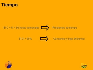 Tiempo



Si C + K > 50 horas semanales   Problemas de tiempo



            Si C > 65%          Cansancio y baja eficiencia
 