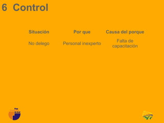 6 Control

     Situación        Por que         Causa del porque
                                          Falta de
     No delego   Personal inexperto
                                        capacitación
 