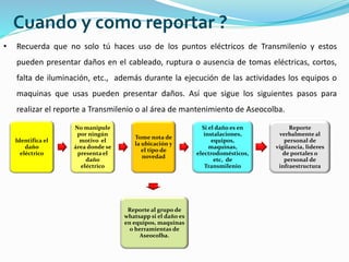 Cuando y como reportar ?
• Recuerda que no solo tú haces uso de los puntos eléctricos de Transmilenio y estos
pueden presentar daños en el cableado, ruptura o ausencia de tomas eléctricas, cortos,
falta de iluminación, etc., además durante la ejecución de las actividades los equipos o
maquinas que usas pueden presentar daños. Así que sigue los siguientes pasos para
realizar el reporte a Transmilenio o al área de mantenimiento de Aseocolba.
Identifica el
daño
eléctrico
No manipule
por ningún
motivo el
área donde se
presenta el
daño
eléctrico
Tome nota de
la ubicación y
el tipo de
novedad
Si el daño es en
instalaciones,
equipos,
maquinas,
electrodomésticos,
etc, de
Transmilenio
Reporte
verbalmente al
personal de
vigilancia, lideres
de portales o
personal de
infraestructura
Reporte al grupo de
whatsapp si el daño es
en equipos, maquinas
o herramientas de
Aseocolba.
 
