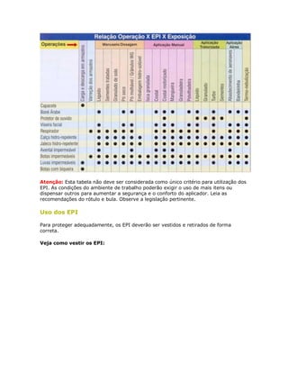 Atenção: Esta tabela não deve ser considerada como único critério para utilização dos EPI. As condições do ambiente de trabalho poderão exigir o uso de mais itens ou dispensar outros para aumentar a segurança e o conforto do aplicador. Leia as recomendações do rótulo e bula. Observe a legislação pertinente. 
Uso dos EPI 
Para proteger adequadamente, os EPI deverão ser vestidos e retirados de forma correta. 
Veja como vestir os EPI:  