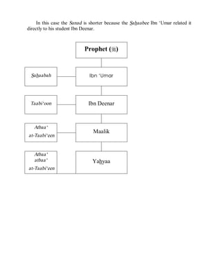 © Islamic Online University Usool al-Hadeeth 101
http://www.islamiconlineuniversity.com 12
In this case the Sanad is shorter because the Sahaabee Ibn ‘Umar related it
directly to his student Ibn Deenar.
Prophet (r)
Sahaabah Ibn ‘Umar
Taabi‘oon Ibn Deenar
Atbaa‘
at-Taabi‘een
Maalik
Atbaa‘
atbaa‘
at-Taabi‘een
Yahyaa
 