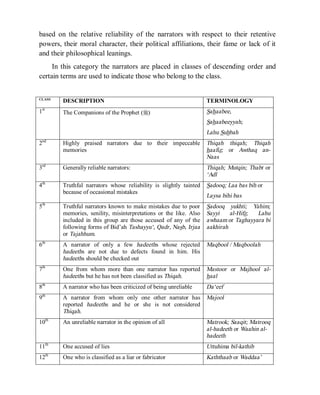 © Islamic Online University                                         Usool al-Hadeeth 101




based on the relative reliability of the narrators with respect to their retentive
powers, their moral character, their political affiliations, their fame or lack of it
and their philosophical leanings.
     In this category the narrators are placed in classes of descending order and
certain terms are used to indicate those who belong to the class.


CLASS
        DESCRIPTION                                                TERMINOLOGY
1st     The Companions of the Prophet (r)                          Sahaabee,
                                                                   Sahaabeeyyah;
                                                                   Lahu Suhbah
 nd
2       Highly praised narrators due to their impeccable           Thiqah thiqah; Thiqah
        memories                                                   haafiz; or Awthaq an-
                                                                   Naas
3rd     Generally reliable narrators:                              Thiqah; Mutqin; Thabt or
                                                                   ‘Adl
4th     Truthful narrators whose reliability is slightly tainted   Sadooq; Laa bas bih or
        because of occasional mistakes
                                                                   Laysa bihi bas
 th
5       Truthful narrators known to make mistakes due to poor      Sadooq yukhti; Yahim;
        memories, senility, misinterpretations or the like. Also   Sayyi    al-Hifz; Lahu
        included in this group are those accused of any of the     awhaam or Taghayyara bi
        following forms of Bid’ah Tashayyu‘, Qadr, Nasb, Irjaa     aakhirah
        or Tajahhum.
6th     A narrator of only a few hadeeths whose rejected           Maqbool / Maqboolah
        hadeeths are not due to defects found in him. His
        hadeeths should be checked out
7th     One from whom more than one narrator has reported          Mastoor or Majhool al-
        hadeeths but he has not been classified as Thiqah.         haal
8th     A narrator who has been criticized of being unreliable     Da‘eef
9th     A narrator from whom only one other narrator has           Majool
        reported hadeeths and he or she is not considered
        Thiqah.
10th    An unreliable narrator in the opinion of all               Matrook; Saaqit; Matrooq
                                                                   al-hadeeth or Waahin al-
                                                                   hadeeth
11th    One accused of lies                                        Uttuhima bil-kathib
12th    One who is classified as a liar or fabricator              Kaththaab or Waddaa’




                     http://www.islamiconlineuniversity.com                                 10
 